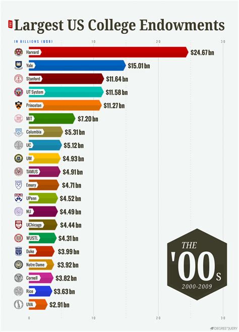 largest university endowments|More.